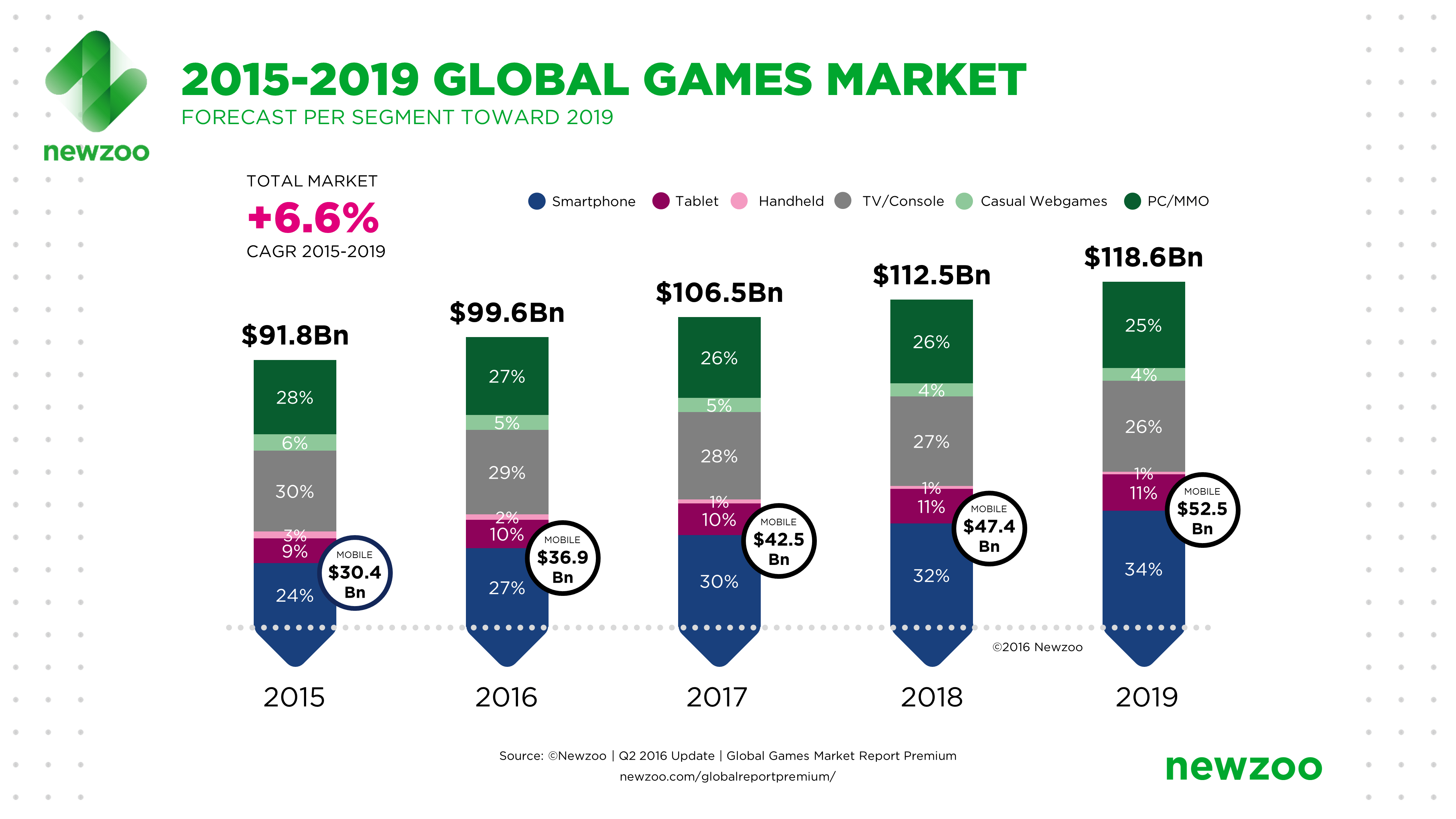 2015-2019 Game Industry